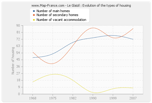 Le Glaizil : Evolution of the types of housing